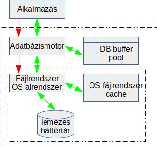 Adathozzáférés DBMS-ben Az ábrán: DRDB piros nyilak: