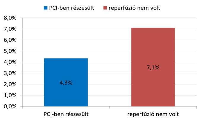 NSTE-ACS jelentősége, prognózisa Betegek idősebbek, több a társbetegség (diabetes mellitus, veseelégtelenség) PCI leggyakoribb indikációja Prognózis (optimális kezelés nélkül) egyforma vagy rosszabb