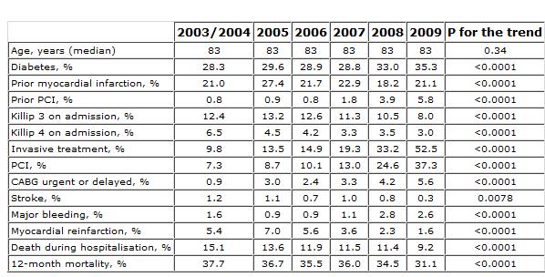 Lengyel ACS regiszter 2003-2009 80 év feletti NSTE-ACS betegek (ESC 2012) N=13,707 / 78,422 beteg Idős betegek ESC guideline (> 75 év): Gyakoribb atípusos megjelenés miatt már a gyanú esetén is