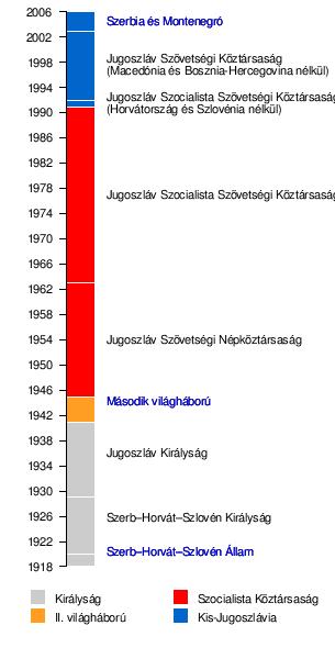Történelmi állapotok