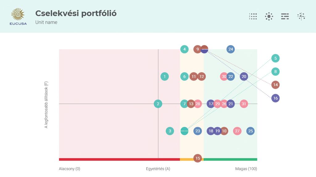 5 Cselekedeti portfólió- és jellegdiagramok A cselekedeti portfolió segíti Önt a kiemelt célok meghatározásában.