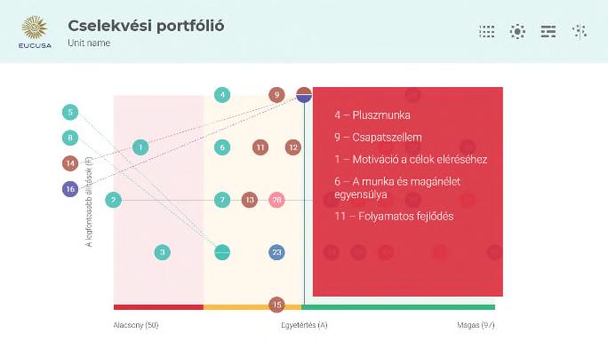 A fontosságot a legtöbbször választott jelleg alapján mérjük. Az első cselekedeti portfolió során minden jelleget a összeegyeztethetőség teljes skáláján mutatunk 0- tól 100-ig.
