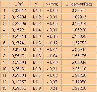 3. gyakorlat: A BME központi épületének mozgásvizsgálata A szintezési vonalak mérési eredményeit az 1.