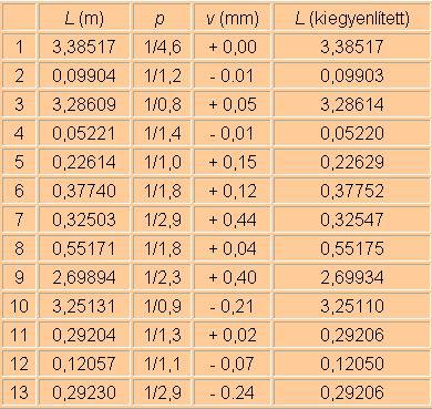 3. gyakorlat: A BME központi épületének mozgásvizsgálata A szintezési vonalak mérési eredményeit az 1.