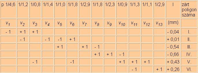 Mivel a feltételi egyenletek könnyen felírhatók, így csak az I., II. és a VI.
