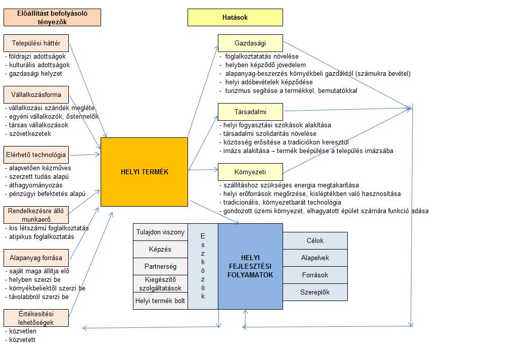 1. ábra: A helyi fejlesztés és a helyi termékek