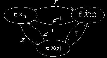 Jelek 36/44 R x az X(z) = Z{x } és R y az Y(z) = Z{y } kovergeca tartomáya. (Az összefüggés a komlex függvéyekre értelmezett kovolúcó.) 9.