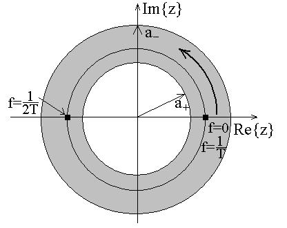 ) = X(z). Az így kaott X (f ) függvéyt az X(z) egységsugarú körre voatkozó j2πf z= e j2πf kotúrfüggvéyéek evezzük. ( z = e = ).