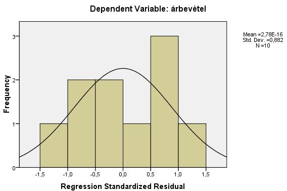 Output A harang alakú