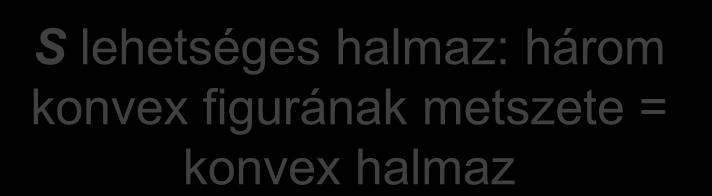 cél-függvény S lehetséges halmaz: három konvex