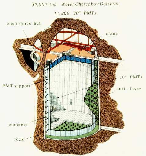 Horváth Dezső: Neutrínótömeg Atomki, Debrecen, 2014 p. 14/42 Szuper-Kamiokande (SKK) Kamioka Nucleon Decay Experiment (Eredetileg protonbomlásra) 1000 m mély Kamioka bányában (M.