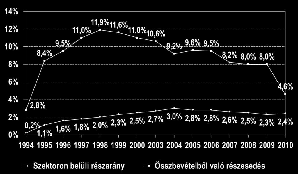 szektoron belüli súlyának