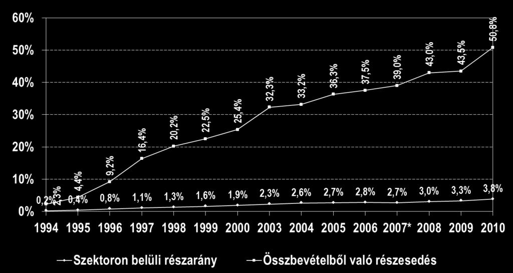 2010 Forrás: KSH 1995-2012 * 2007-től a