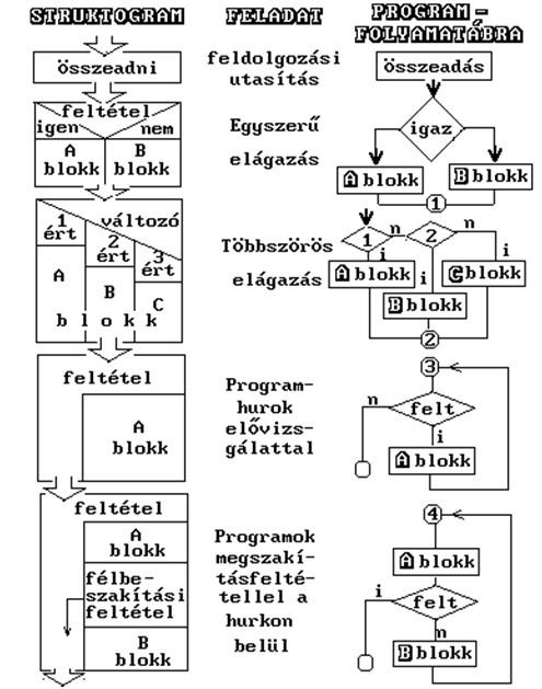 Dr. Szepesné Stiftinger Mária Programozási ismeretek 3-5. ábra Struktogram és folyamatábra összehasonlítása 3.2.