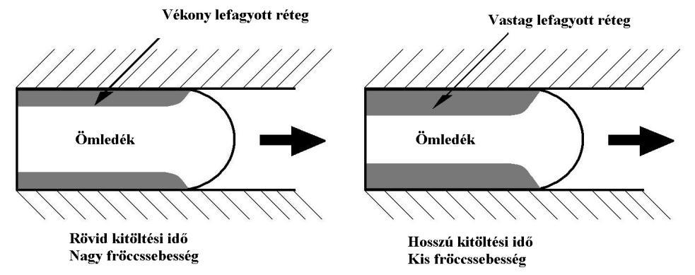 A jelenség azzal magyarázható, hogy amikor a megolvadt alapanyagot befröccsöntjük az alakadó szerszámba, a hőmérséklet különbség miatt a szerszám falával érintkező ömledék lehűl, ami miatt áramlása