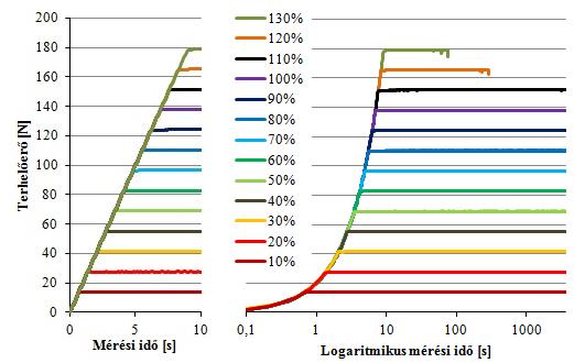 Lehajlás [mm] Szilágyi László 37. ábra PP+20% GF kompozit kúszásvizsgálatának felterhelési szakasza A 38. ábrán az erősítetlen polipropilén 4.1.