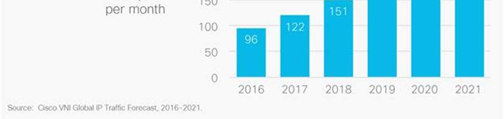 FORGALMI TRENDEK 1 CAGR: Compound Annual Growth Rate (egy adott, több éves időszak alatti átlagos éves növekedési ütem) Cisco VNI forecasts 278 EB per month of IP traffic by 2021