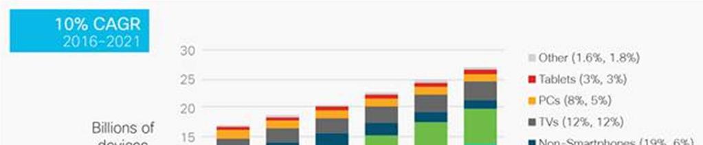 FORGALMI TRENDEK 3 Global devices and connections growth Forrás https://www.cisco.