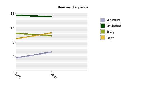 Tanév Minimum érték Maximum érték Átlag érték Saját érték Mintaszám 2006-2007 3.60 15.49 10.50 8.930000 4 2007-2008 5.19 15.10 9.75 10.520000 4 23. sz.