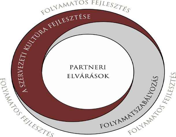a partnerkapcsolatok irányítása (1.2.) az egyéb erőforrások biztosítása (1.4.) az intézmény működtetése (1.5.) az oktatás-nevelés (1.7.) folyamatokra épít.