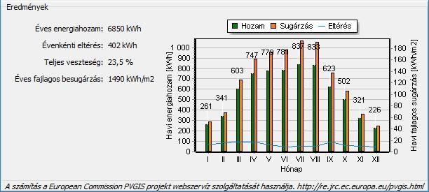 Napelemek nyereség számítása 5 A diagramon a havi energiahozam illetve a havi fajlagos sugárzás oszlopdiagramként jelenik meg, valamint a hozamra vonatkozó várható eltérés vonal diagramként.