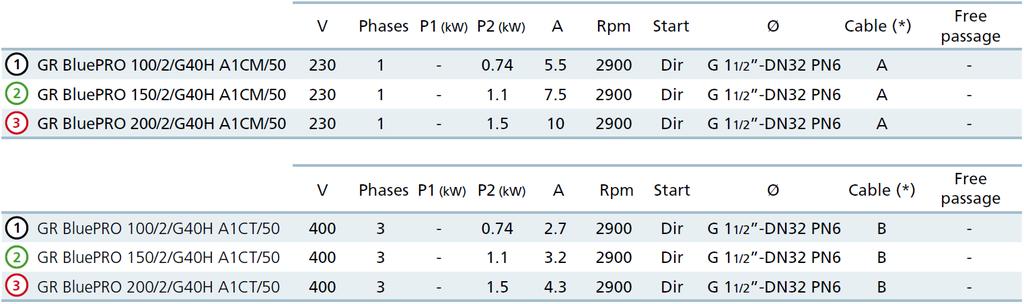 Vízszintes, GAS 1½ menetes és DN32 PN6 karimás nyomóoldali kialakítás, 2 pólus Jellemzők Műszaki jellemzők V Fázisok P1(kW) P2(kW) A Ford/min Motor Ø Kábel(*) Szilárd indítás szennyeződés Ø V Fázisok