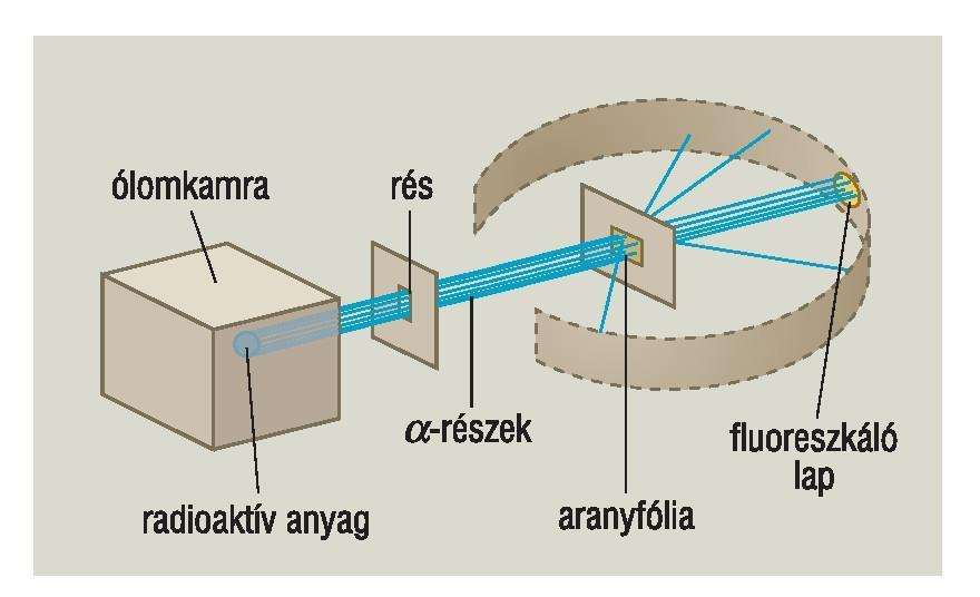 17. Az atom szerkezete Az ábra segítségével ismertesse Rutherford szórási kísérletét! Milyen fontos eredményhez vezetett?