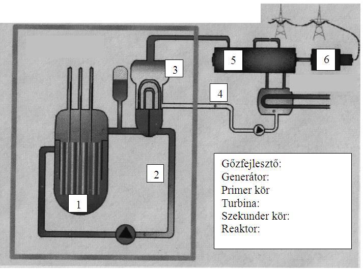 18. Az atomreaktor Az alábbi vázlatos rajz alapján ismertesse, melyek egy atomerőmű főbb részei, és melyiknek mi a szerepe! Térjen ki arra is, hogyan történik a reaktorban a láncreakció szabályozása!