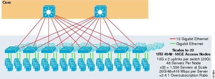 2-Tier ToR (1RU) switch-ekkel Core: 32*10G Aggregation: Top of Rack 2*10G + 48*1G Max.