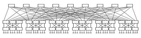 6-odrendű Fat Tree Topology k-adrendű (k-ary) fat tree: minden switch-nek 6 portja van -> 6 pod fele felfelé, fele lefelé minden access switch 6/2 szerverhez és 6/2 aggregation switchhez kapcsolódik