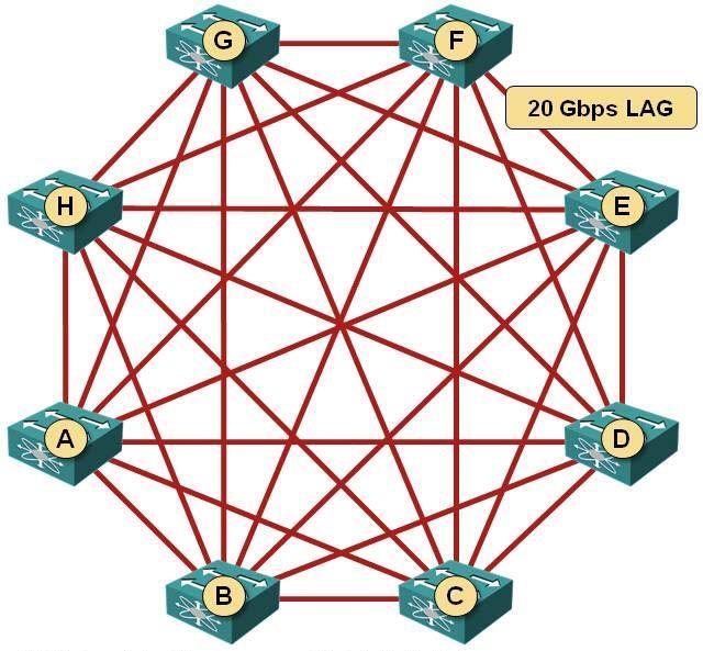 Full Mesh Bár 140 Gb/s uplink kapacitásunk van, mégis csak 20 Gb/s érhető el bármely két node között Nincs