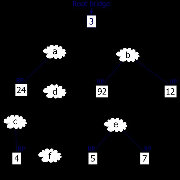 Spanning Tree Protocol (STP) A legkisebb költségű út a többi bridge-től Bridge protocol data unit (BPDU) gyökér cost=0-val küldi A többiek növelik a bejövő