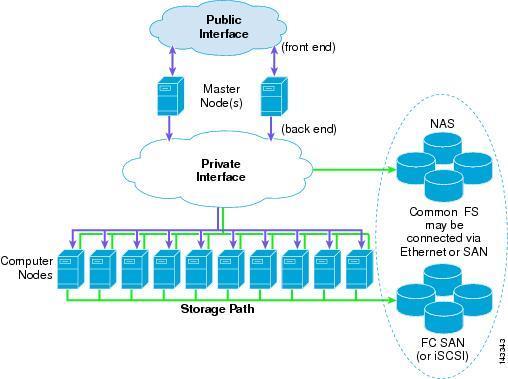 Server Cluster blokkdiagram High-speed