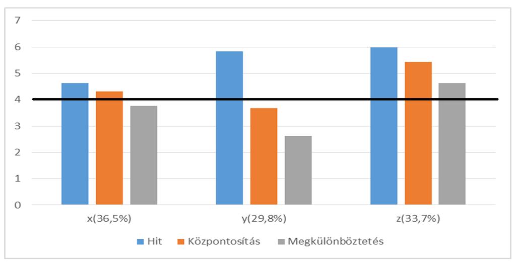 A RENDSZERATTITŰD: SAJÁTOS TAPASZTALATOK MAGYARORSZÁGON 33 8. ábra: A három nézettípus gyakorisága és attitűdprofilja (Hunyady, 2016.