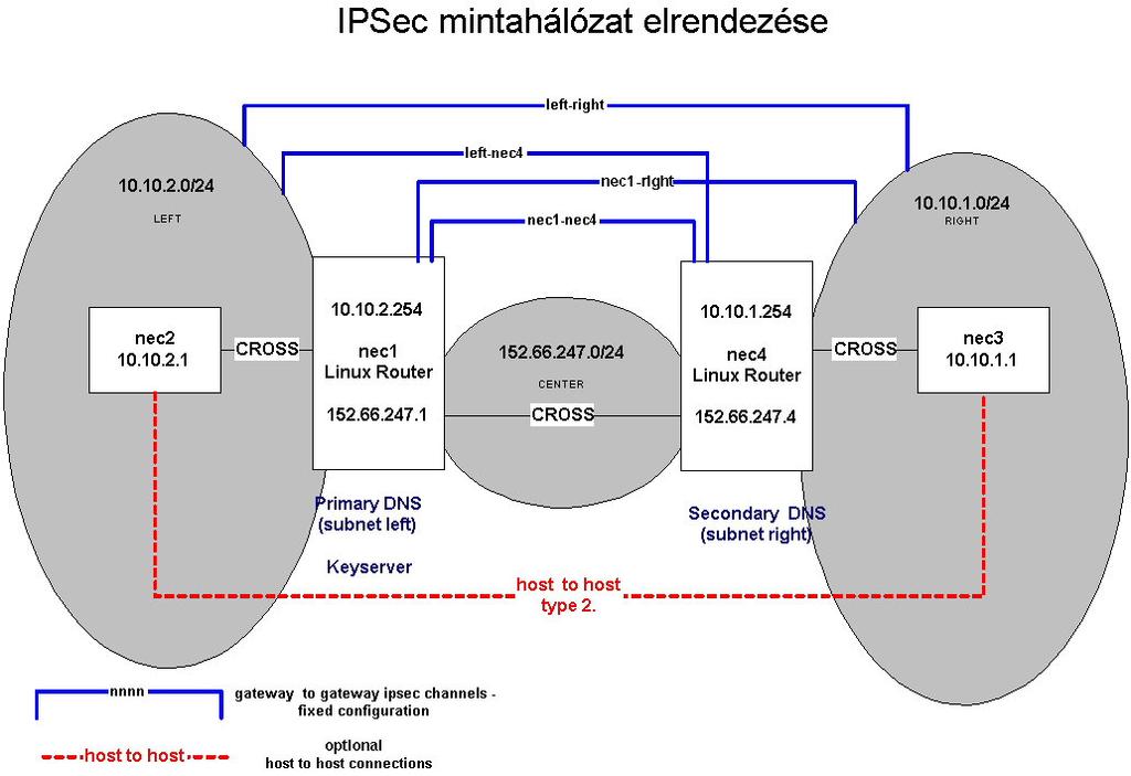 Példa: FreeS/WAN (Secure Wide Area Network) az IPSec és az IKE implementációja Linux operációs rendszeren fut autentikáció és titkosítás alkalmazása Három IPSec protokollt alkalmaz: AH