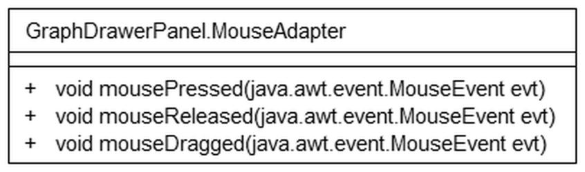 GRAPHDRAWERPANEL.MOUSEADAPTER 42. ábra Egéresemények kezelésének belső osztálya. (42. ábra) public void mousepressed(java.awt.event.mouseevent evt) Egérgomb lenyomás eseménye.