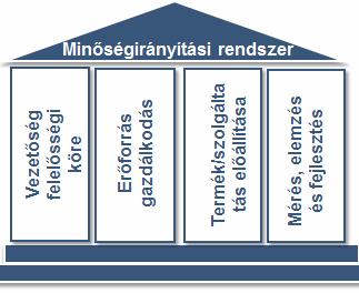 Minőségirányítási rendszer Mérés, elemzés és fejlesztés Általános előírások Tervezni és be kell vezetni a szükséges mérési, figyelemmel kísérési, elemzési, fejlesztési folyamatokat beleértve