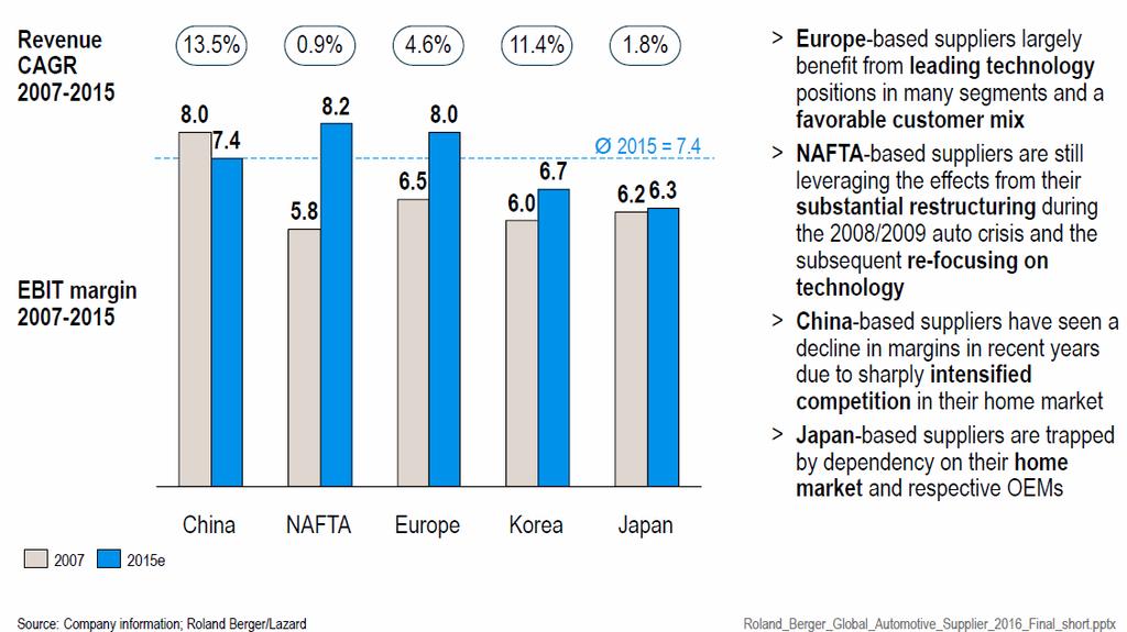 Járműipari fejlesztés résztvevői Automotive supply chain