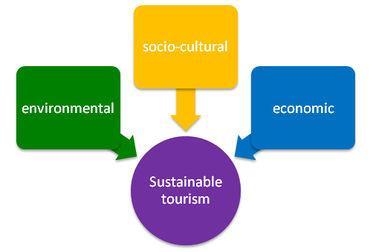 Fenntartható turizmus három pillér 1) Make optimal use of environmental resources that constitute a key element in tourism development, maintaining essential ecological processes and helping to