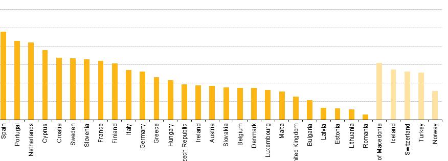 Gyulavári Tamás: Munkajogi reformok az EU kelet-európai tagállamaiban 147 Határozott idejű munkaviszonyok aránya a 15-64 éves korosztályban Európában a teljes foglalkoztatottság százalékában (2014)
