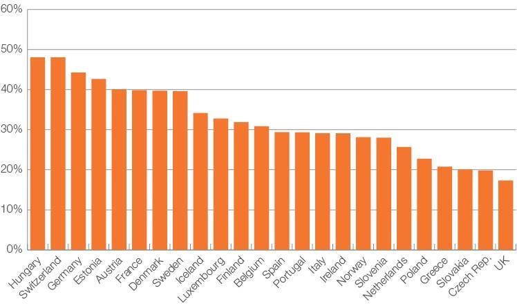 Gyulavári Tamás: Munkajogi reformok az EU kelet-európai tagállamaiban 151 Az alkalmazottakkal rendelkező önfoglalkoztatók aránya (önfoglalkoztatók %-ában) 24 európai országban (2013) Forrás: Izzy