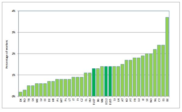 Gyulavári Tamás: Munkajogi reformok az EU kelet-európai tagállamaiban 145 A kölcsönzött munkavállalók aránya (%) az EU 27 tagállamában, 6 egyéb európai államban és Törökországban (2010) Forrás: