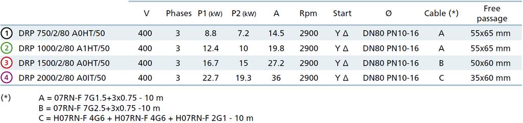 Vízszintes, DN80 PN10-16 karimás nyomóoldali kialakítás, 2 pólus Jellemzők Műszaki jellemzők V Fázisok P1(kW) P2(kW) A Ford/min