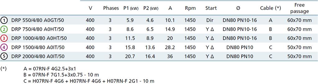 Vízszintes, DN80 PN10/10-16 karimás nyomóoldali kialakítás, 4 pólus Jellemzők Műszaki jellemzők V Fázisok P1(kW) P2(kW) A