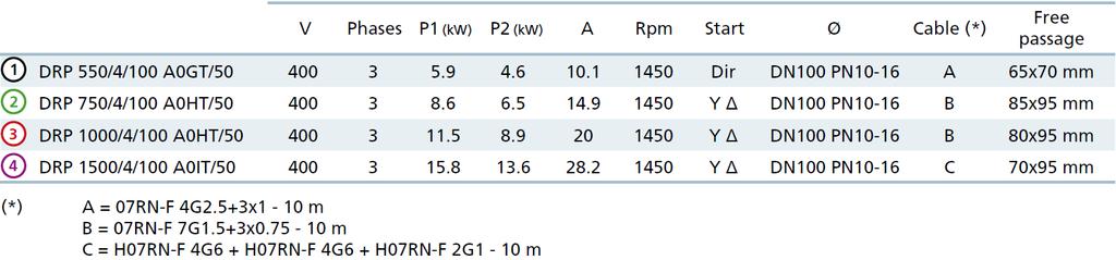 Vízszintes, DN100 PN10-16 karimás nyomóoldali kialakítás, 4 pólus Jellemzők Műszaki jellemzők V Fázisok P1(kW) P2(kW) A