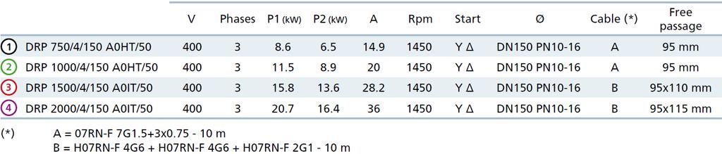 Vízszintes, DN150 PN10-16 karimás nyomóoldali kialakítás, 4 pólus Jellemzők Műszaki jellemzők V Fázisok P1(kW) P2(kW) A