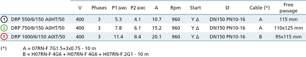 Vízszintes, DN150 PN10-16 karimás nyomóoldali kialakítás, 6 pólus Jellemzők Műszaki jellemzők V Fázisok P1(kW) P2(kW) A
