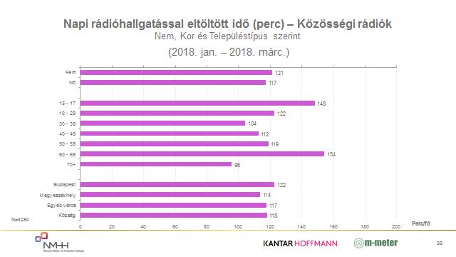 végzettséggel rendelkezők hallgatnak legkevesebb ideig rádiót egy átlagos napon.