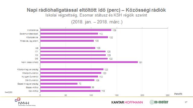 Közösségi rádió hallgatásával alapvetően kevesebb időt töltenek a válaszadók, mint a közszolgálati és a kereskedelmi rádiók hallgatásával.