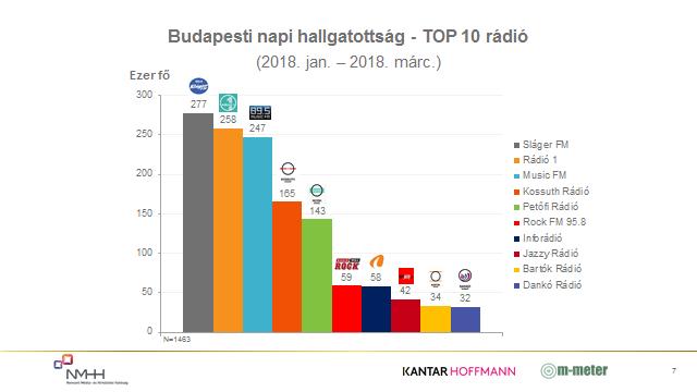 Sláger FM Rádió1 Music FM Kossuth rádió Petőfi rádió Rock FM 95.
